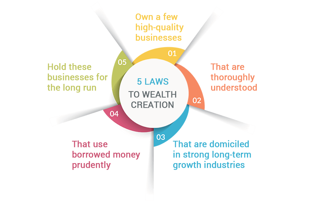 5 laws of wealth creation